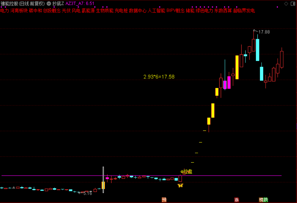 本指标说明：


	1.指标不含未来函数，信号不会漂移或消失，可放心使用。
