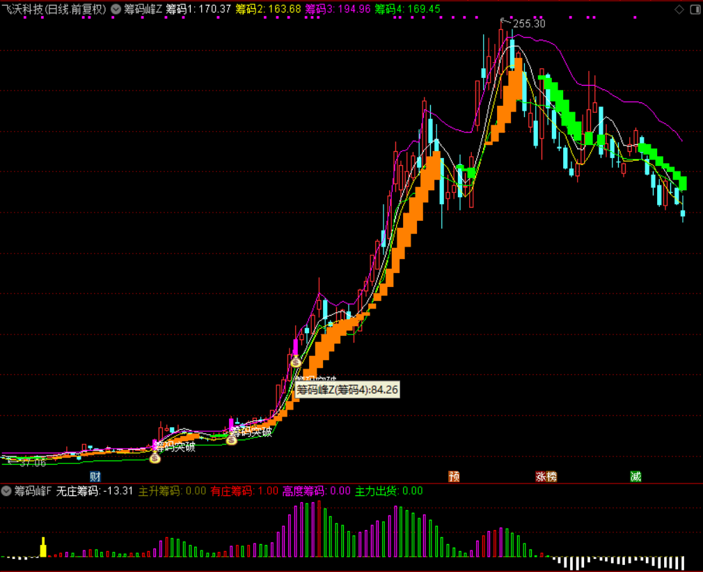 本指标说明：


	1.指标不含未来函数，信号不会漂移或消失，可放心使用。