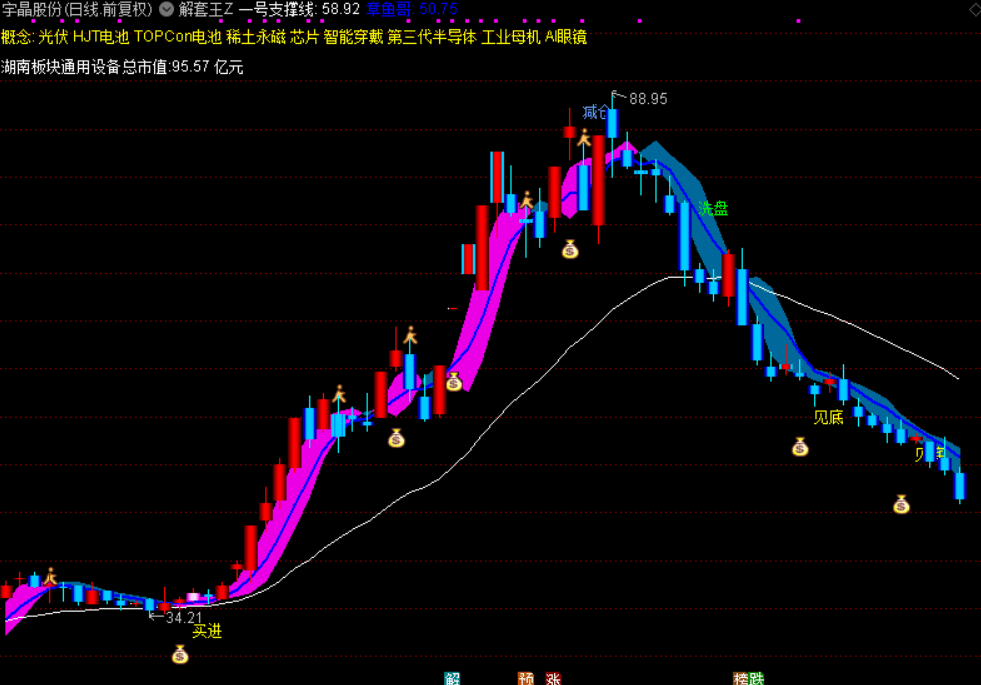 本指标说明：


	1.指标不含未来函数，信号不会漂移或消失，可放心使用。