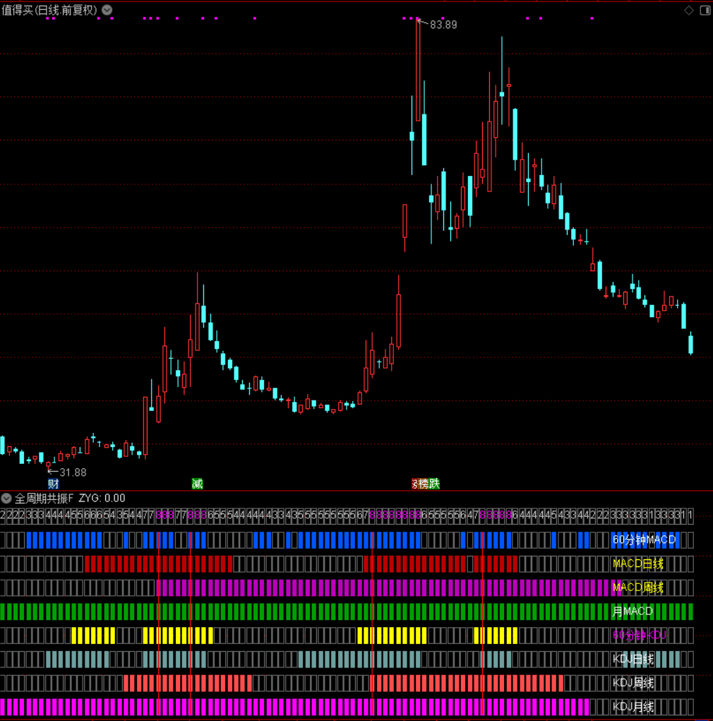 本指标说明：


	1.指标不含未来函数，信号不会漂移或消失，可放心使用。
