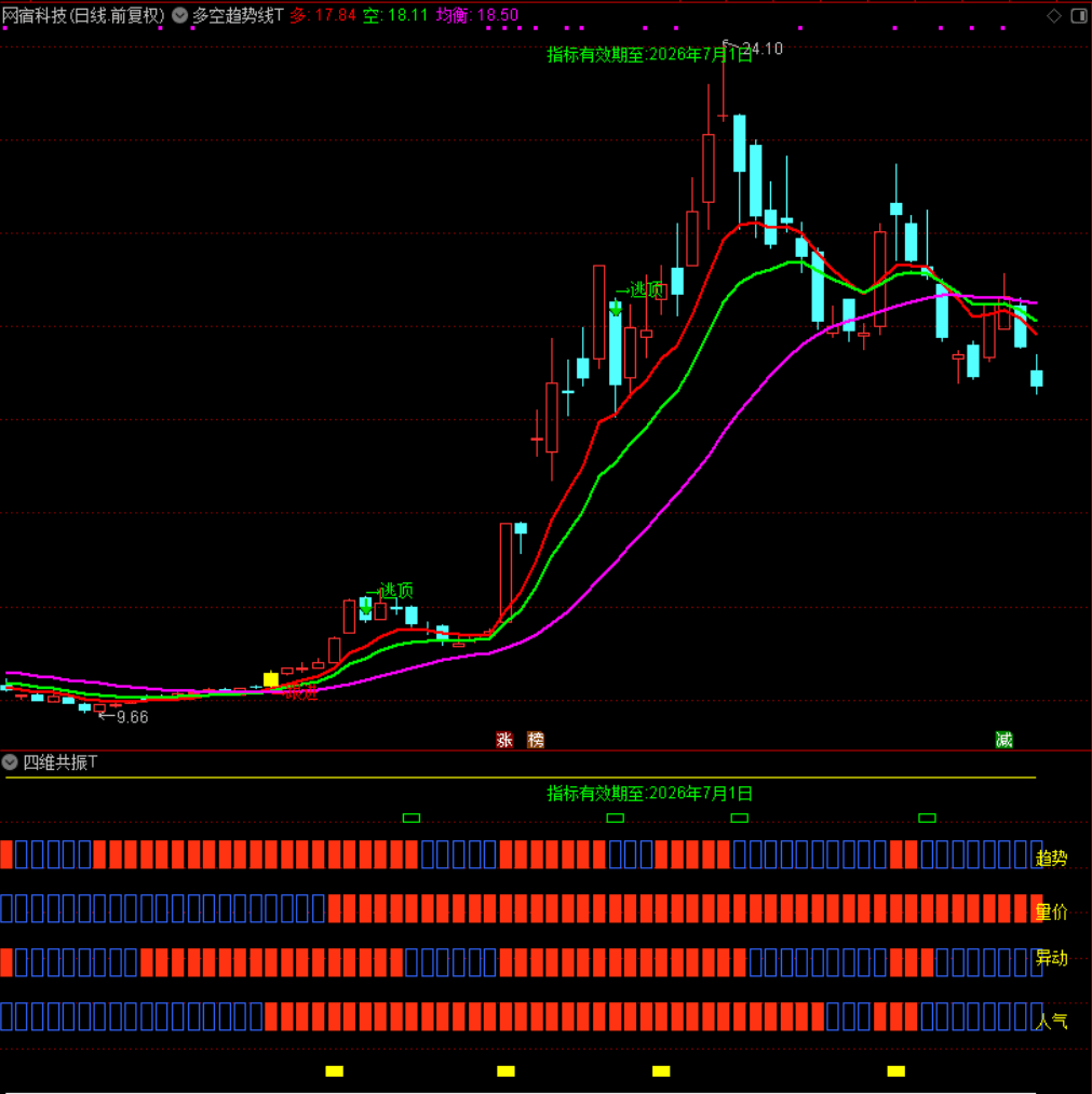 本指标说明： 


	1.指标不含未来函数，信号不会漂移或消失，可放心使用。